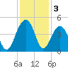 North Capers Island tide chart for Tuesday, December 3, 2024