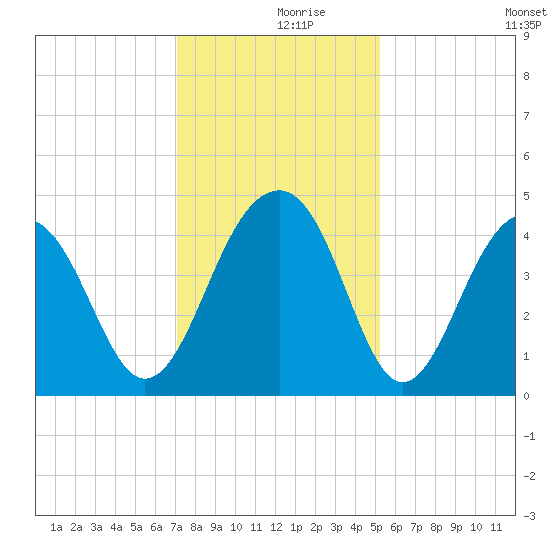 North Capers Island tide chart for Saturday, December 7, 2024