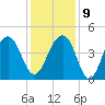 North Capers Island tide chart for Monday, December 9, 2024
