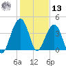 North Capers Island tide chart for Monday, January 13, 2025