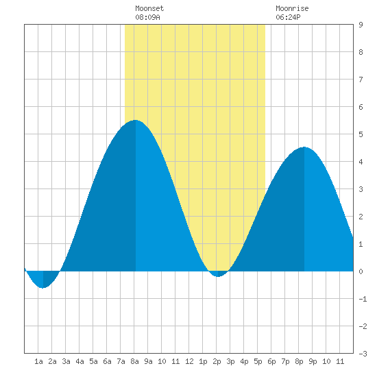 North Capers Island tide chart for Tuesday, January 14, 2025