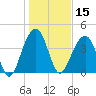 North Capers Island tide chart for Wednesday, January 15, 2025