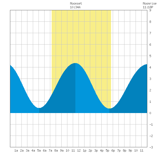 North Capers Island tide chart for Sunday, January 19, 2025