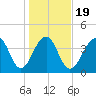 North Capers Island tide chart for Sunday, January 19, 2025