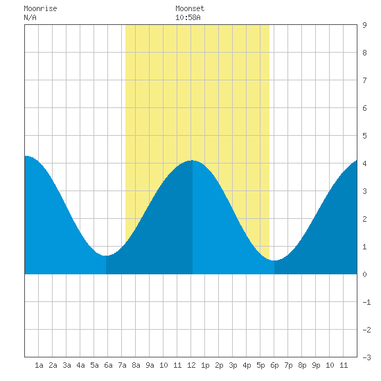North Capers Island tide chart for Monday, January 20, 2025