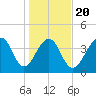 North Capers Island tide chart for Monday, January 20, 2025