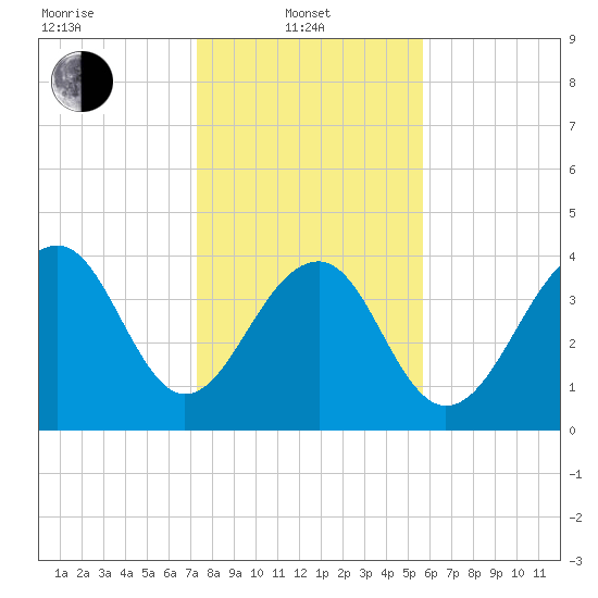 North Capers Island tide chart for Tuesday, January 21, 2025
