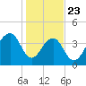 North Capers Island tide chart for Thursday, January 23, 2025