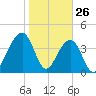 North Capers Island tide chart for Sunday, January 26, 2025