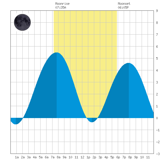 North Capers Island tide chart for Wednesday, January 29, 2025