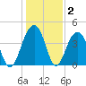 North Capers Island tide chart for Thursday, January 2, 2025