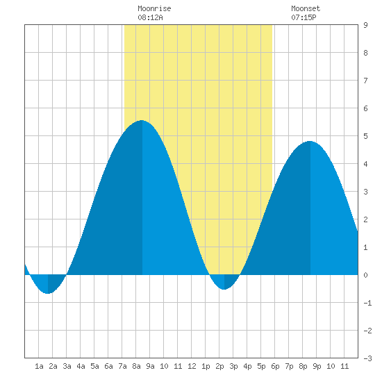 North Capers Island tide chart for Thursday, January 30, 2025