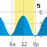 North Capers Island tide chart for Sunday, January 5, 2025