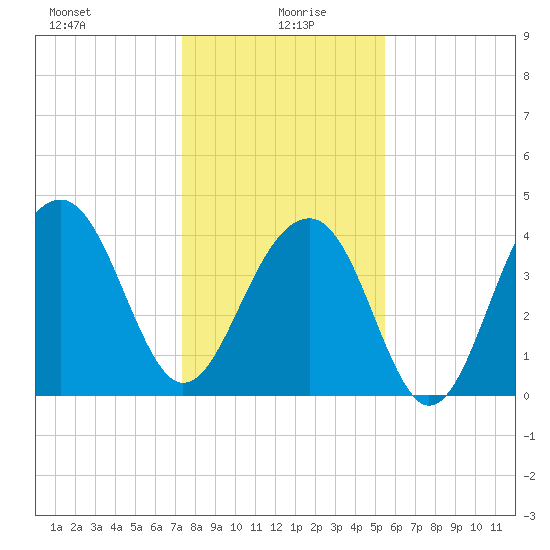 North Capers Island tide chart for Tuesday, January 7, 2025