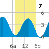 North Capers Island tide chart for Tuesday, January 7, 2025