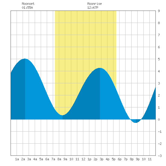 North Capers Island tide chart for Wednesday, January 8, 2025