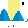 North Capers Island tide chart for Thursday, January 9, 2025