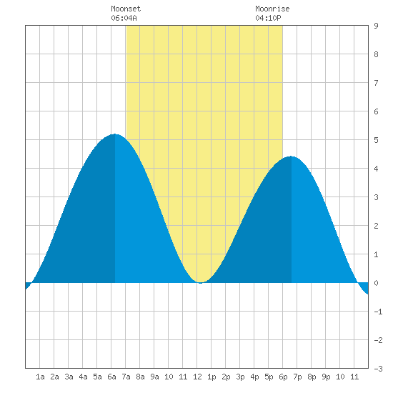 North Capers Island tide chart for Monday, February 10, 2025