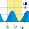North Capers Island tide chart for Sunday, February 16, 2025
