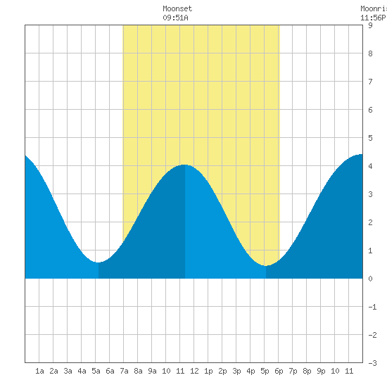 North Capers Island tide chart for Tuesday, February 18, 2025