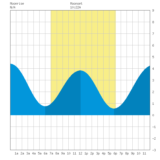North Capers Island tide chart for Wednesday, February 19, 2025