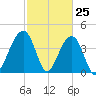 North Capers Island tide chart for Tuesday, February 25, 2025