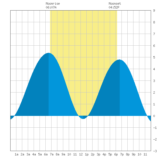 North Capers Island tide chart for Wednesday, February 26, 2025