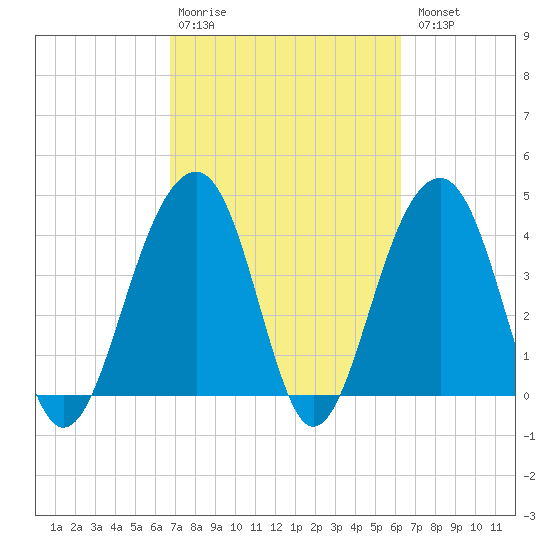 North Capers Island tide chart for Friday, February 28, 2025