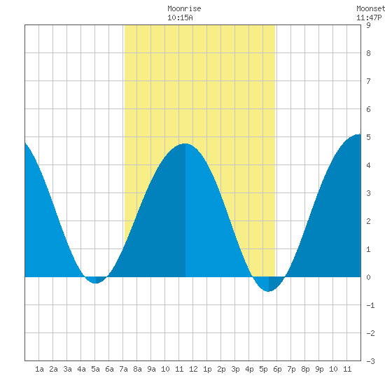North Capers Island tide chart for Monday, February 3, 2025