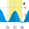 North Capers Island tide chart for Tuesday, February 4, 2025