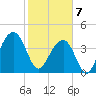 North Capers Island tide chart for Friday, February 7, 2025