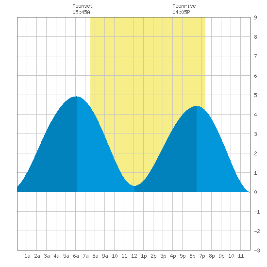North Capers Island tide chart for Monday, March 10, 2025