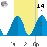 North Capers Island tide chart for Friday, March 14, 2025