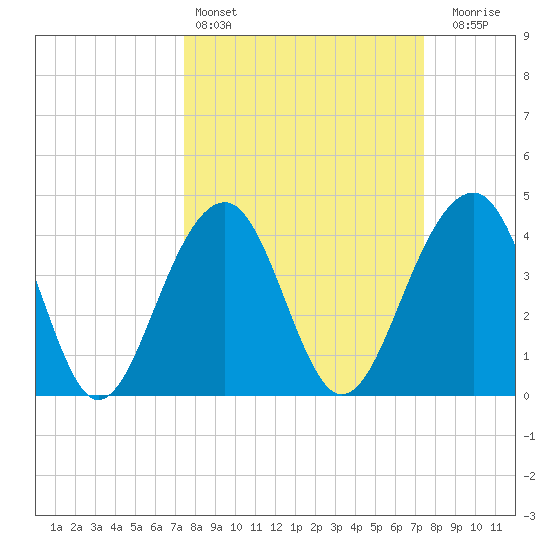 North Capers Island tide chart for Saturday, March 15, 2025