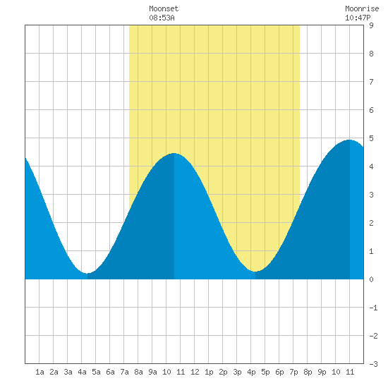 North Capers Island tide chart for Monday, March 17, 2025