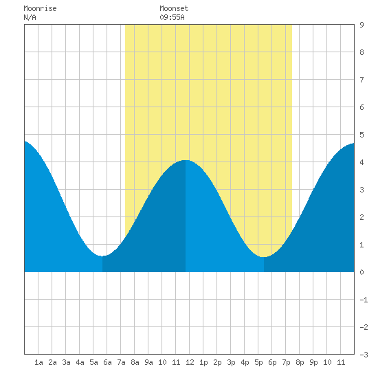 North Capers Island tide chart for Wednesday, March 19, 2025