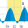 North Capers Island tide chart for Saturday, March 1, 2025