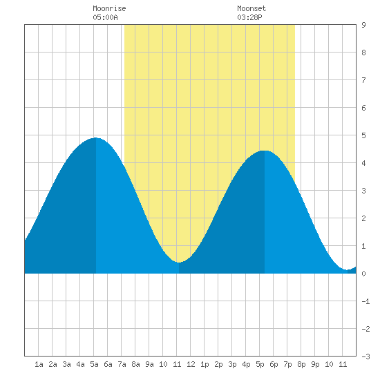 North Capers Island tide chart for Tuesday, March 25, 2025