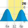 North Capers Island tide chart for Wednesday, March 26, 2025