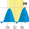 North Capers Island tide chart for Friday, March 28, 2025