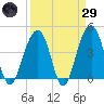 North Capers Island tide chart for Saturday, March 29, 2025