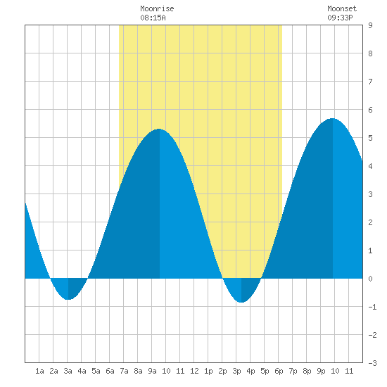North Capers Island tide chart for Sunday, March 2, 2025