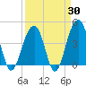 North Capers Island tide chart for Sunday, March 30, 2025