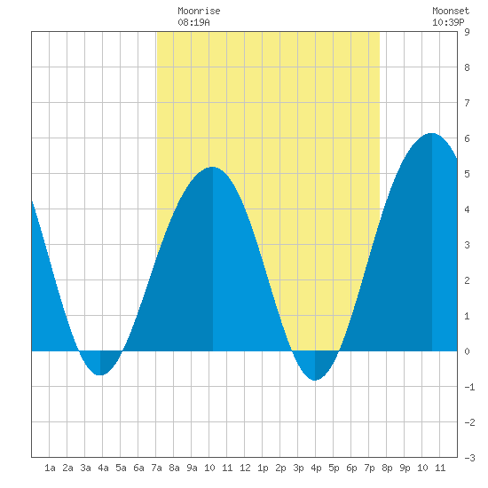 North Capers Island tide chart for Monday, March 31, 2025