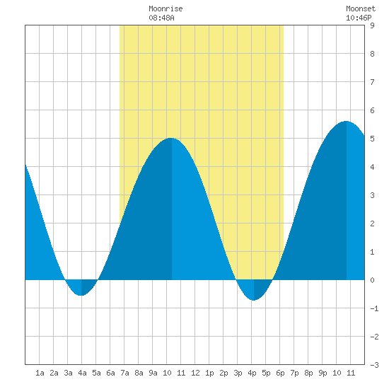 North Capers Island tide chart for Monday, March 3, 2025