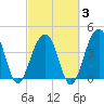 North Capers Island tide chart for Monday, March 3, 2025