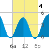 North Capers Island tide chart for Tuesday, March 4, 2025
