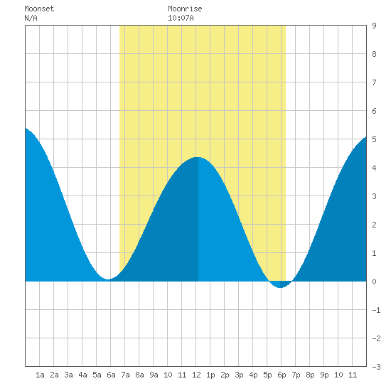 North Capers Island tide chart for Wednesday, March 5, 2025
