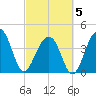 North Capers Island tide chart for Wednesday, March 5, 2025