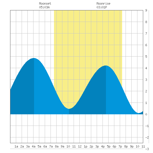 North Capers Island tide chart for Sunday, March 9, 2025